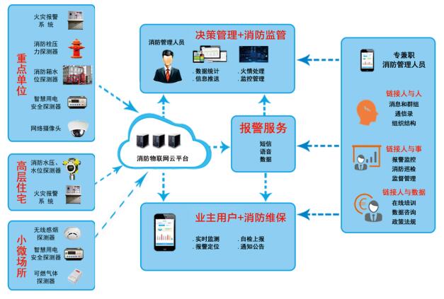 智慧消防系統(tǒng)結構展示