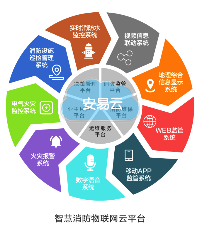 智慧消防系統