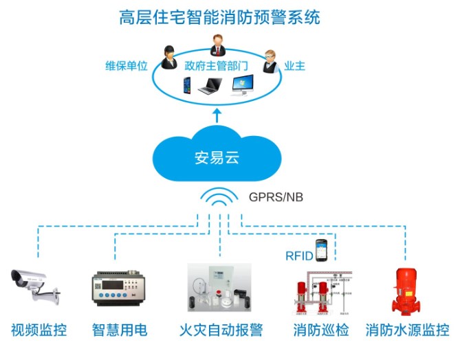 智慧消防
