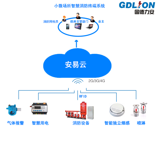 物聯網技術在消防領域的應用為實現智慧消防提供數據基礎