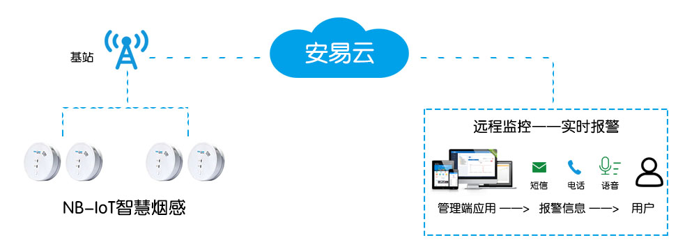 物聯(lián)網(wǎng)連接煙感報(bào)警器與<a href=http://www.www.lxsysw.com target=_blank class=infotextkey>智慧消防云平臺(tái)</a>實(shí)現(xiàn)遠(yuǎn)程監(jiān)控