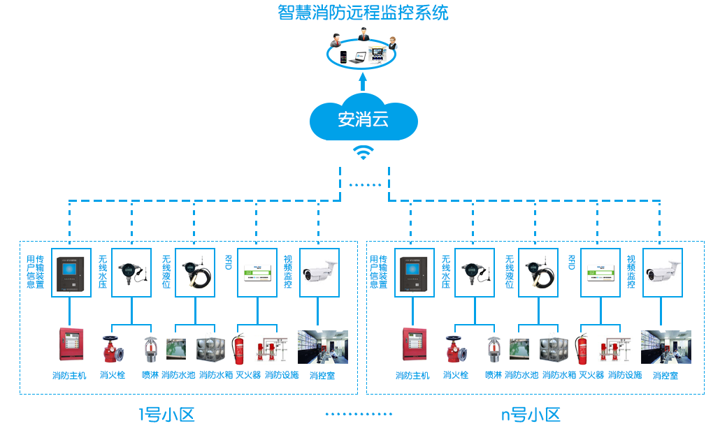 智慧消防系統(tǒng)_消防物聯(lián)網火災報警系統(tǒng)_智慧消防預警系統(tǒng)